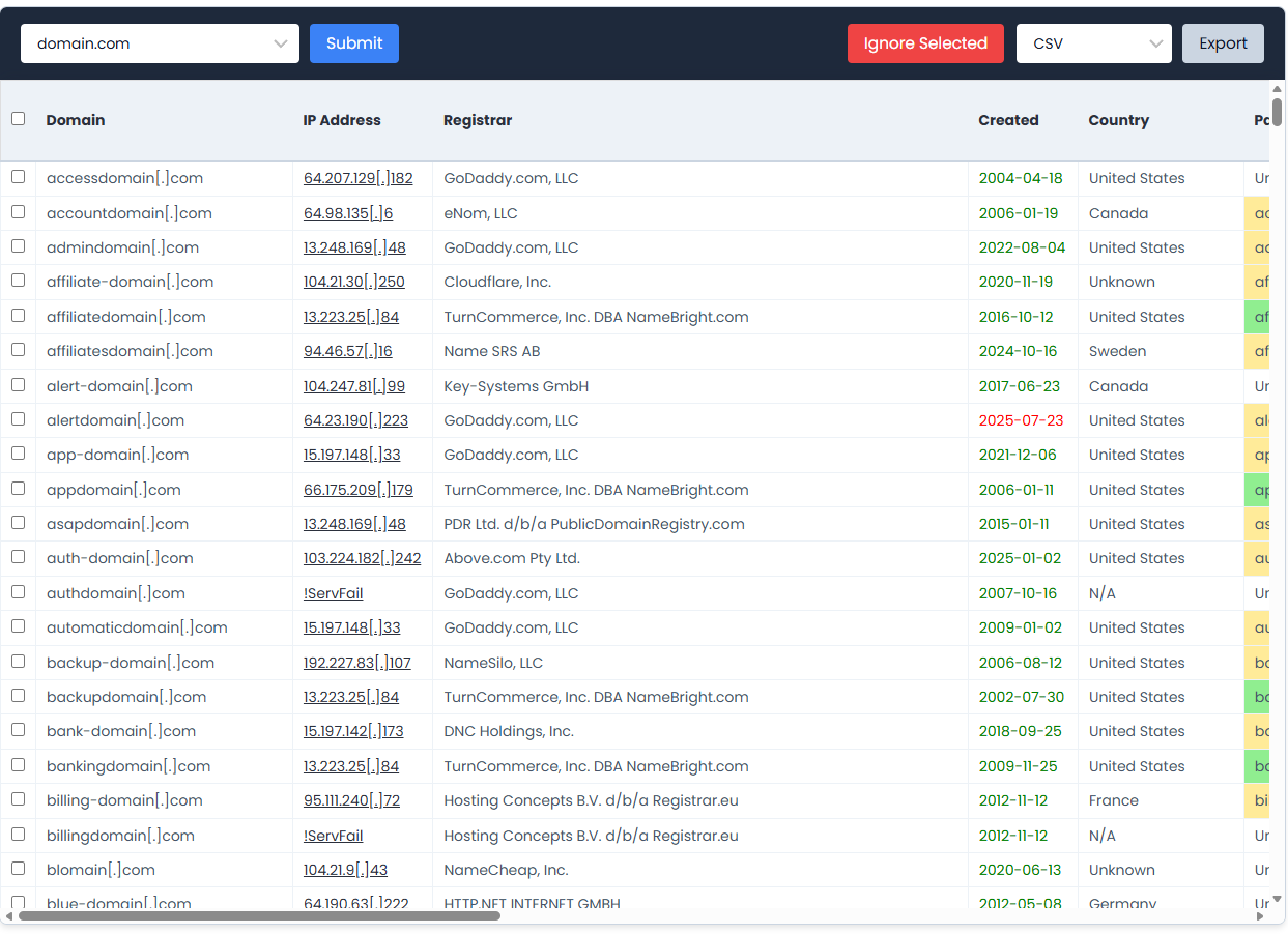 Domain impersonation monitoring dashboard showing look-alike domains detected by Spoof Checker